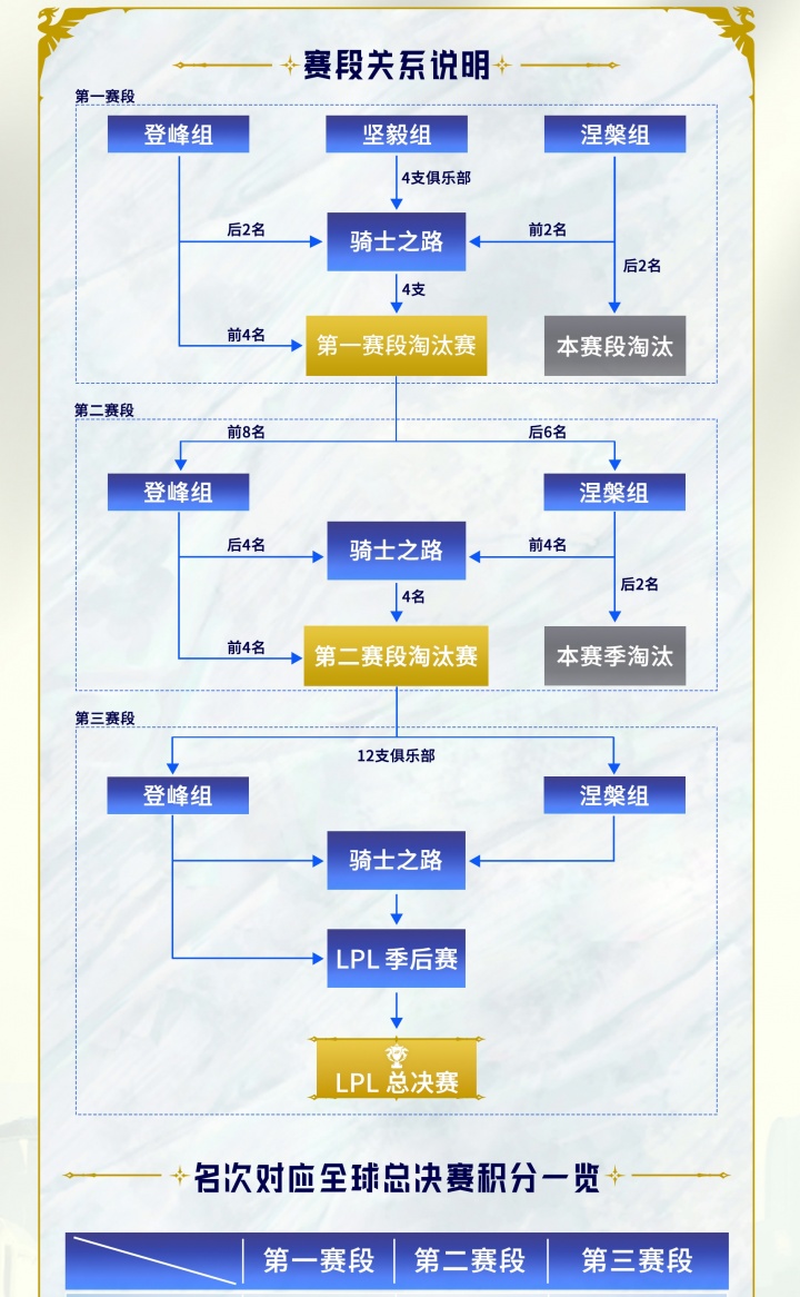 2026LPL赛制介绍：第一赛段组内双循环BO3，双边无畏征召，第一80积分！